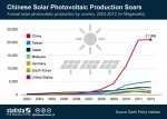 ChartOfTheDay_1576_Chinese_Solar_Photovoltaic_Production_Soars_n.jpg