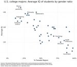 iq-by-college-major-gender.jpg