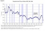 graph corporate income tax to gdp.jpg