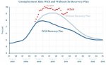 800px-ARRA_Unemployment_Rate_Graph_2011-05.jpg