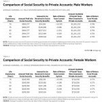 comparison_of_social_security_to_private_accounts_-_table_1_male_workers_table_2_female_workers_.jpg