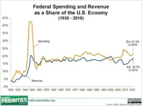 2016-budget-chart-spending-revenue-percent-of-gdp.webp
