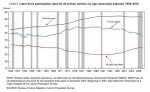 LFPR by age CBO.JPG