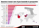 chartoftheday_3672_americas_insane_rate_of_gun_homicide_in_perspective_n.jpg