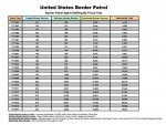 Border Patrol Staffing by Region 1992-2017.jpg