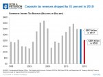 Corporate-tax-revenues-dropped-by-31-percent-in-2018.jpg