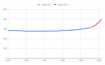 Proxy and Direct CO2 1500 to 2015.png