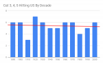 Cat 3-4-5 per decade.png