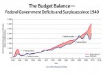 Federal+Government+Deficits+and+Surpluses+since+1940.jpg