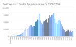 Southwestern Border Apprehensions FY 1960-2018.png