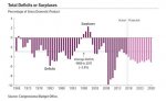 CBO_Deficits_pct_GDP_1968-2028.jpg