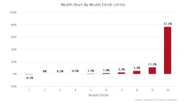 FederalReserve2016SCFWealthDecileChart.webp