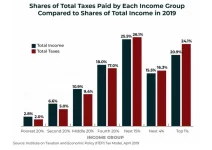 taxes_barely_regressive.webp