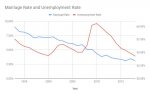 Marriage Rate and Unemployment Rate v2.jpg