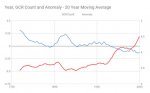 Year, GCR Count and Anomaly - 20 Year Moving Average.jpg