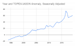 Year and TOPEX_JASON Anomaly, Seasonally Adjusted.png