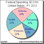 F Spending US FY 2012.png