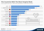 chartoftheday_3696_the_countries_with_the_most_hospital_beds_n.jpg