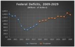 Federal_Deficit_Chart_w_Projections_Natl_Review.JPG