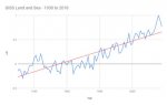 GISS Land and Sea - 1930 to 2018.jpg