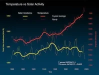 435px-Solar_irradiance_and_temperature_1880-2018.webp