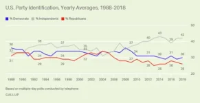 Gallup - Party Identification - 2018.webp