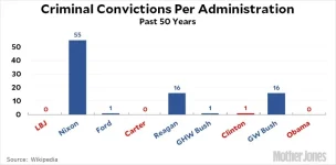 blog_convictions_by_administration.webp