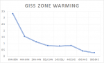 GISS Zone warming.png