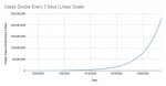 Cases Double Every 3 Days (Linear Scale).jpg