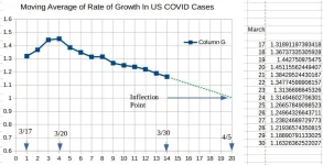 COVID-19  Moving Average on USA Rate of Growth 3-30.webp
