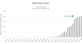 COVID-19  Daily New Cases Worldometer 3-30.webp