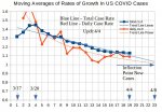 Covid US Case Rates of Growth Moving Averages 4-4.jpg