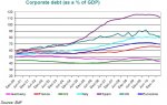 Exane+Corporate+debt+as+percentage+of+GDP+22-03-12.jpg