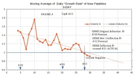 Covid US Moving Average of Growth Rate Covid Fatalities Figure 4 4-13.webp