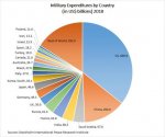 Military_Expenditures_2018_SIPRI.jpg