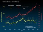 Solar_irradiance_and_temperature_1880-2018.jpg