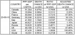 20-08-10 Z1 - GDP Adjusted Death Chance.JPG