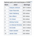 Screenshot_2020-09-10 List of highest paid film actors - Wikipedia.jpg