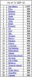 20-09-13 Z5 - Top 25 Countries for Deaths per Million.JPG