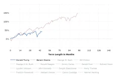 stock-market-performance-by-president-2020-10-06-macrotrends.webp