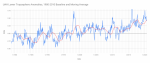 UAH Lower Troposphere Anomalies, 1980-2010 Baseline and Moving Average.png