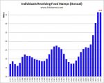 Food-Stamps-Yearly.jpg