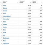 20-10-19 zW1 - Worldometer TOP Cases per Million TABLE.JPG