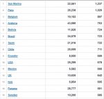 20-10-19 zW2 - Worldometer TOP Deaths per Million TABLE.JPG