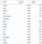 20-10-23 zW1 - Worldometer TOP Cases per Million TABLE.JPG
