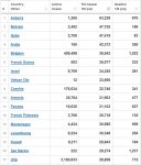 20-11-03 zW1 - Worldometer TOP Cases per Million TABLE.JPG