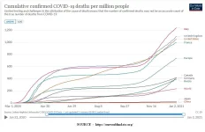 21-01-03 B3 - Our World in Data CDC G-8 plus China GRAPH.webp