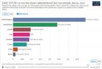 21-01-20 H3 - COVID Vaccinations DAILY RATE per 100.JPG