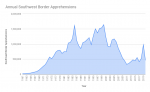 Annual Southwest Border Apprehensions.png