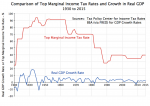 gdp-growth-and-top-marg-tax-rate-1930-to-2015.png